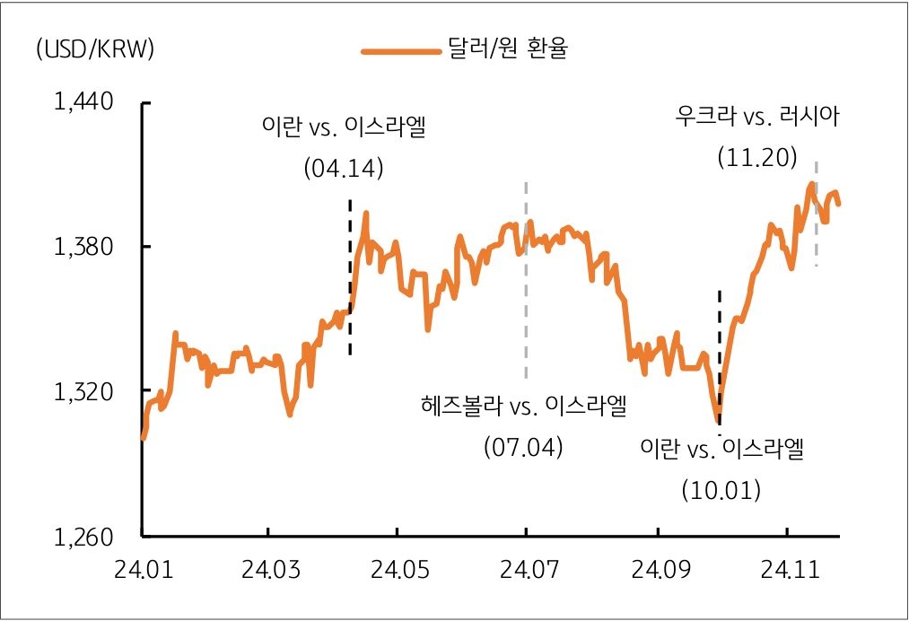 24년 1월부터 24년 11월까지 '달러/원 환율'의 흐름을 그래프로 정리했다.