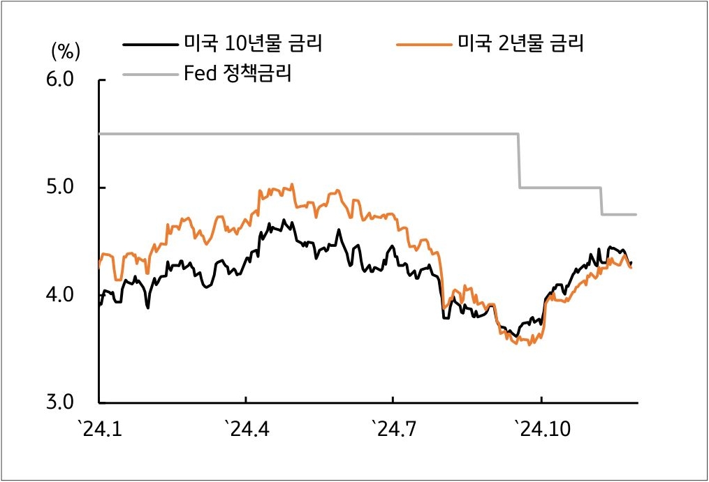 24년 1월부터 24년 10월 이후까지 '미국 국채금리' 및 'Fed 정책금리'의 흐름을 그래프로 정리했다.