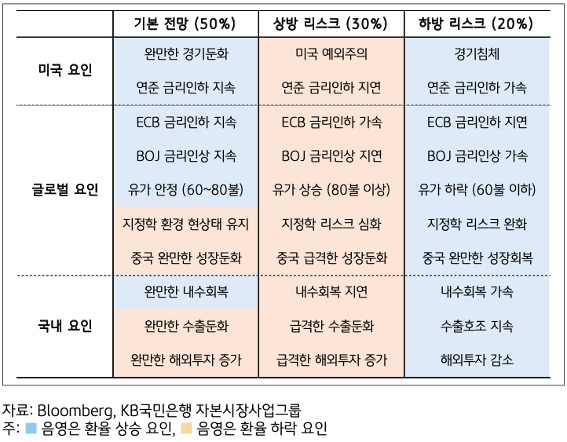 24년 말에서 25년까지 '달러/원 환율' 상하방 리스크를 미국 요인, 글로벌 요인, 국내 요인으로 구분하여 표로 정리했다.