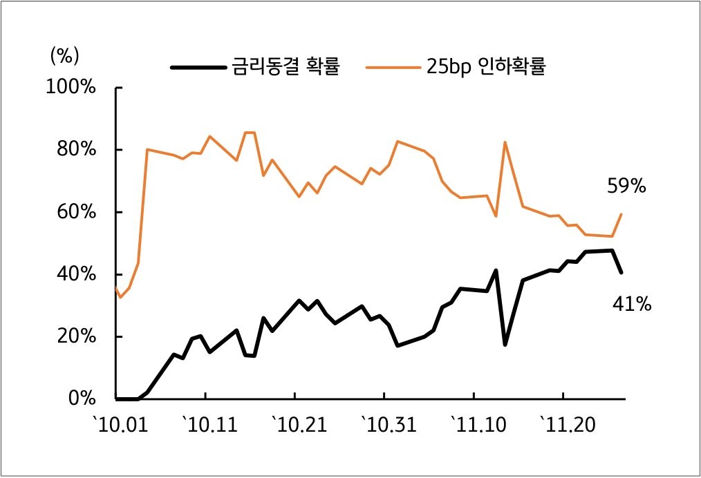 10월 1일부터 11월 20일까지 'FOMC 금리동결 확률' 및 25bp 인하확률의 추이를 그래프로 정리했다.