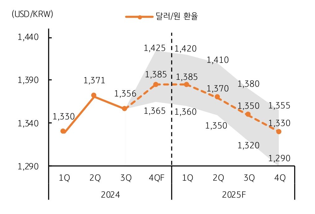 24년 1분기부터 25년 4분기까지 '달러/원 환율'의 추이를 그래프로 정리했다.