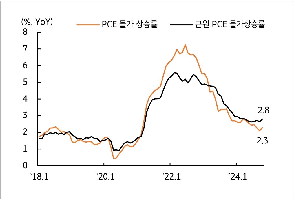 18년 1월부터 24년 1월까지 'PCE 물가 상승률'과 '근원 PCE 물가상승률'의 추이를 그래프로 정리했다.