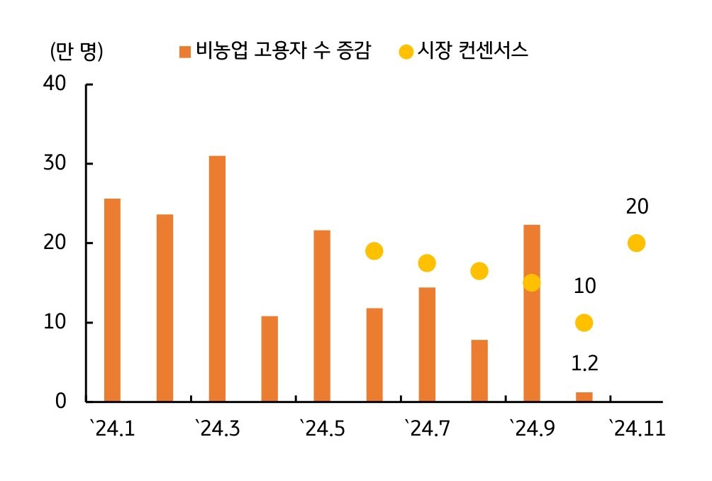 24년 1월부터 24년 11월까지 '미국' '비농업 고용자' 수 증감과 '시장 컨센서스'의 추이를 그래프로 정리했다.