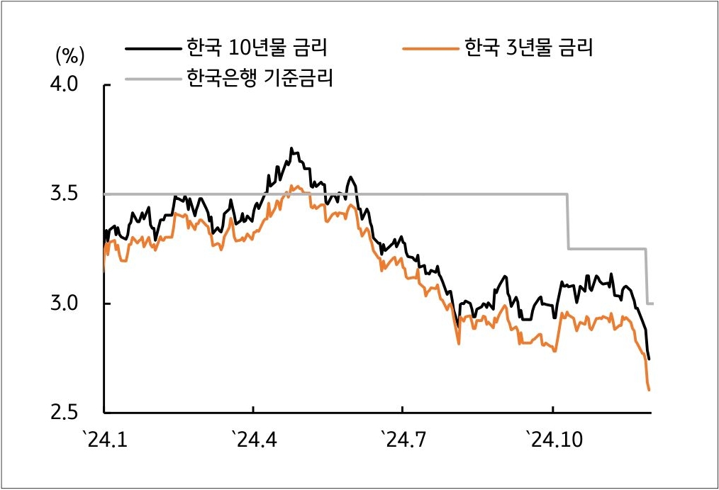 24년 1월부터 24년 10월 이후까지 한국 10년물 금리, '한국은행 기준금리' 등을 그래프로 정리했다.