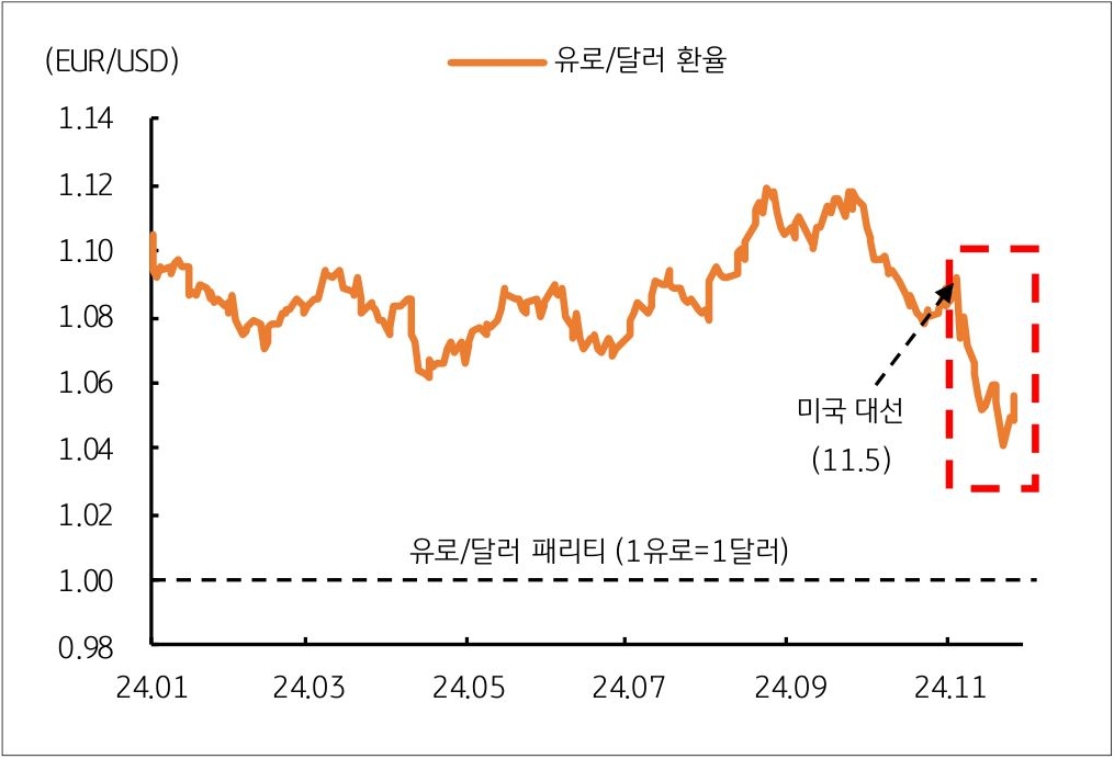 24년 1월부터 24년 11월까지 '유로/달러 환율'의 흐름을 그래프로 정리했다.