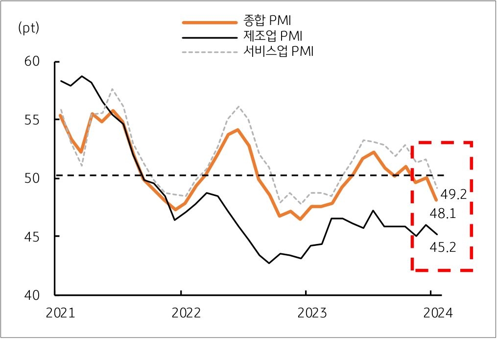 21년부터 24년까지 '유로지역' 종합 'PMI', 제조업 PMI, 서비스업 PMI의 흐름을 그래프로 정리했다.