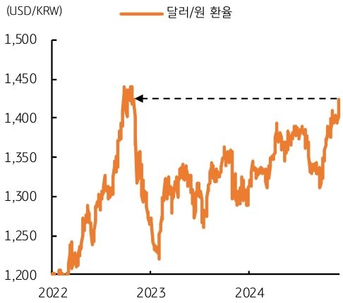 2022년 부터 2024년까지 '달러/원 환율'의 추이를 그래프로 정리했다.