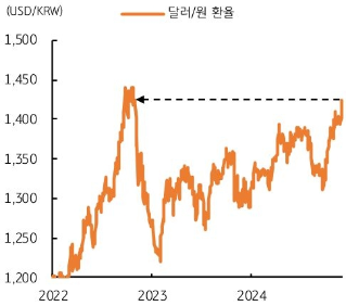 45년 만에 비상계엄, 정치 혼란에 원화 자산 약세 우려