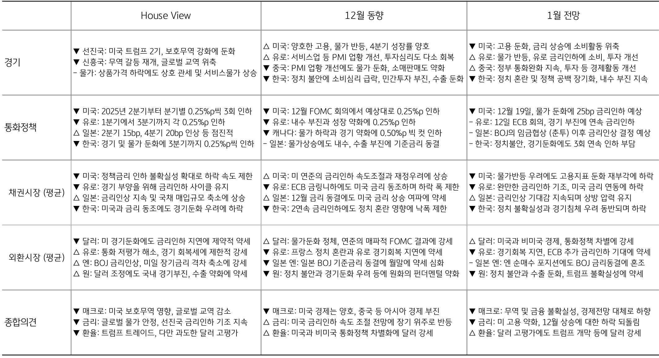 KB국민은행 자본시장그룹 'House View'와 '12월 동향', '1월 전망'을 정리한 표다.