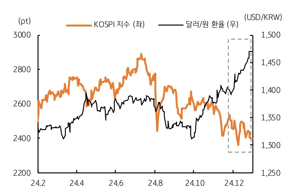 12/3일 대통령의 '비상 계엄' 발표 이후 '국내 증시'는 '하락'하고 '환율'은 '급등'함을 보여주는 그래프다.