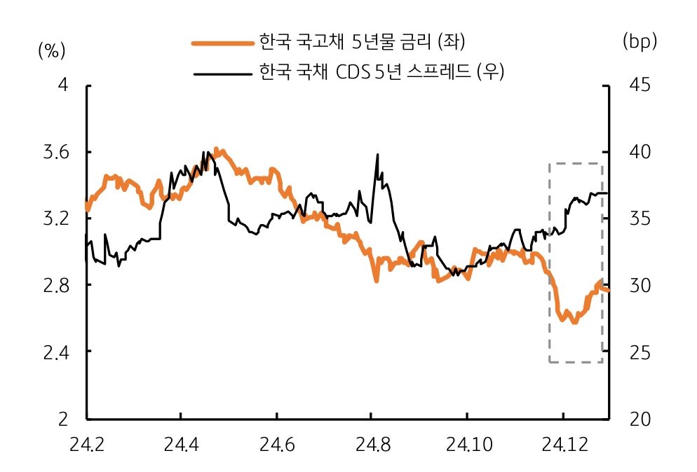 '국고채 5년물 금리'가 소폭 '반등'하고 '한국 CDS 위험도'가 소폭 '상승'함을 보여주는 그래프다.