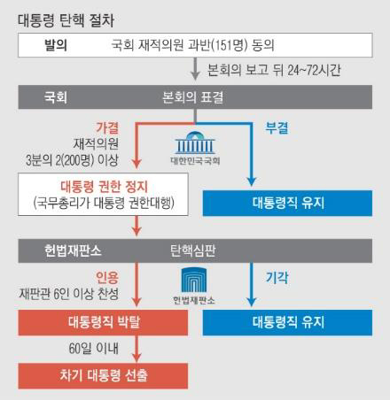 '대통령 탄핵' 절차를 정리한 이미지다.