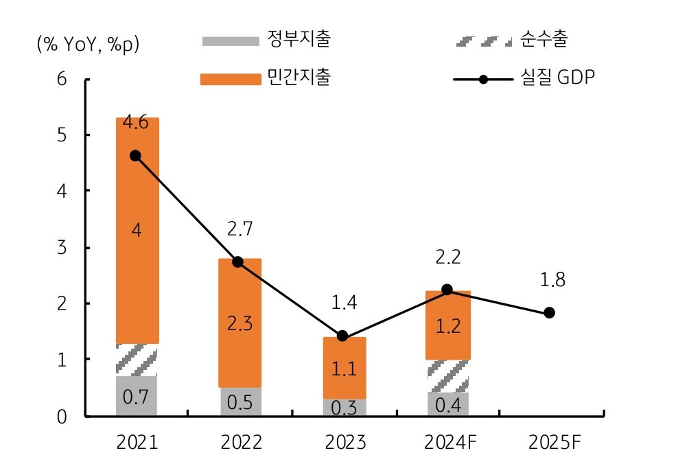 2025년 '내수 및 순수출'이 '약화'되고, '정부지출 제약' 시 성장률은 더욱 '하향'됨을 보여주는 그래프다.