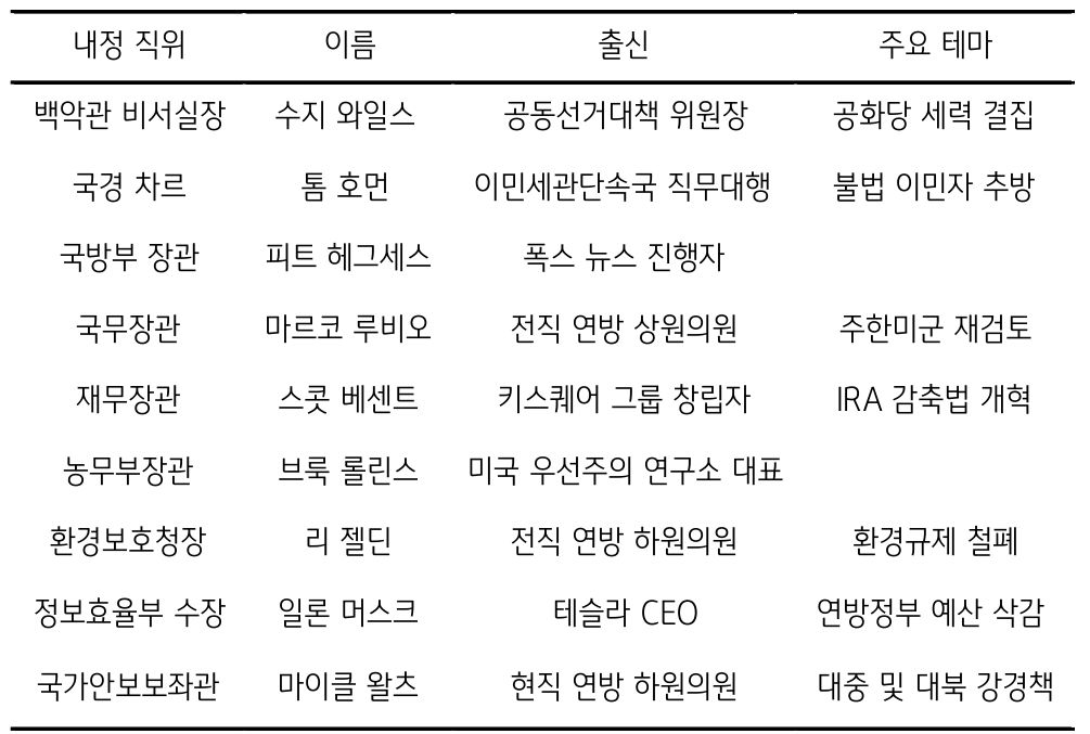 '트럼프 2기' '행정부' 주요 '인선' 현황을 정리한 표다.