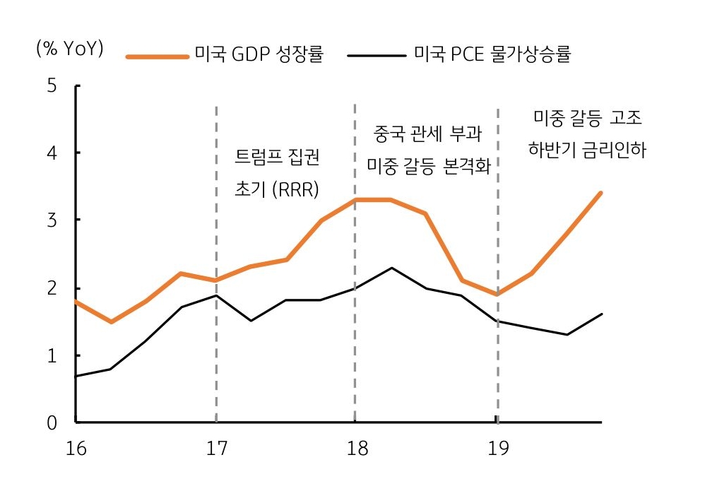 '트럼프 집권' 초에는 경제와 물가가 개선되지만 2년차부터는 경기와 물가가 둔화됨을 보여주는 그래프다.