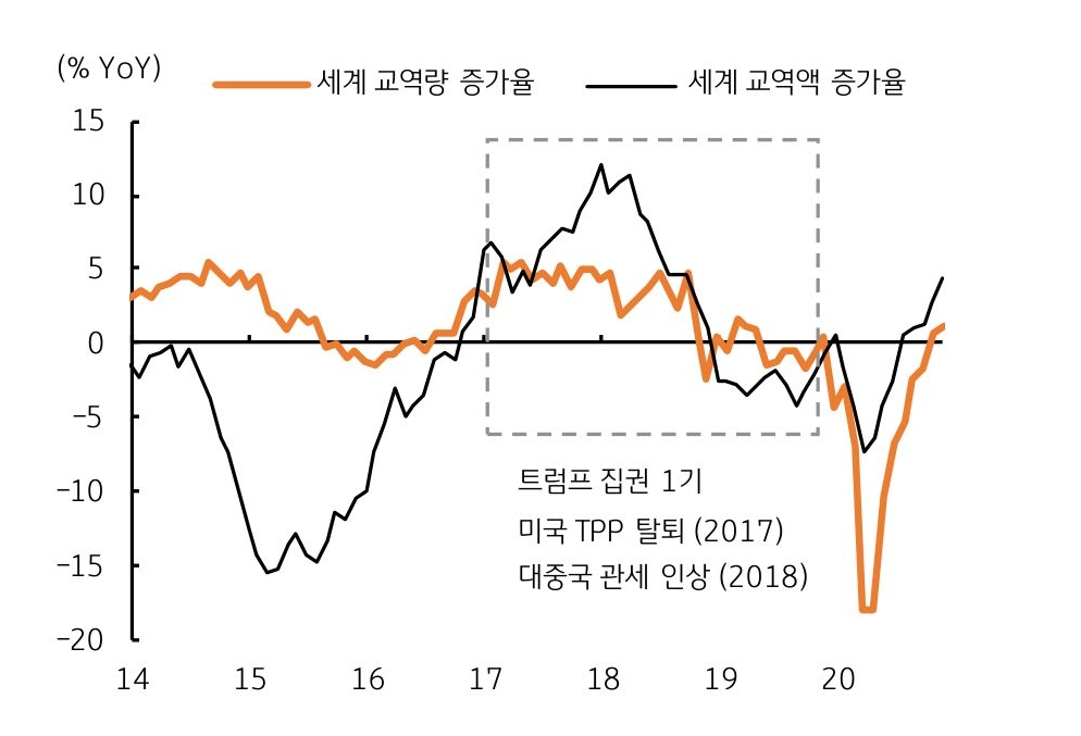 2018~19년 '트럼프 집권'과 '미중 갈등'으로 세계 교역량은 감소함을 보여주는 그래프다.