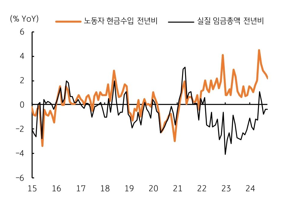 '일본 노동자' '임금 증가'로 '실질임금'도 '개선'됨을 보여주는 그래프다.