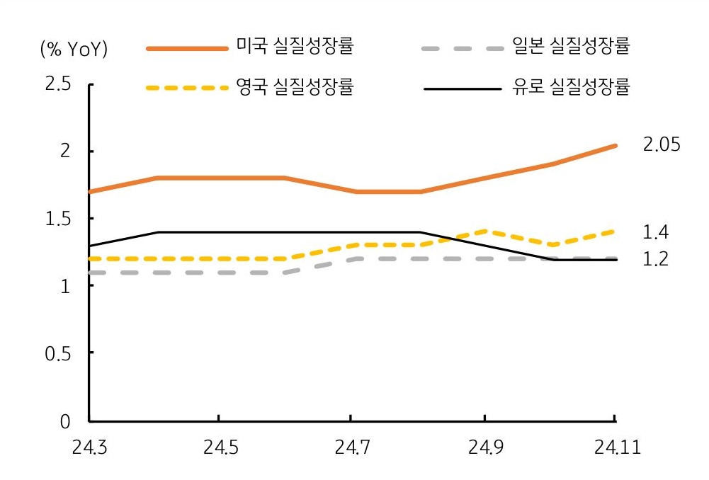 2025년 '주요국' '실질 성장률' 전망을 보여주는 그래프로 '미국 경제전망'은 '상향'이다.