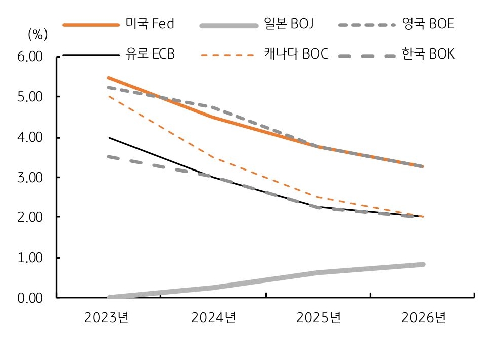 '주요 선진국' 및 '한국'의 '기준금리' 전망을 보여주는 그래프다.