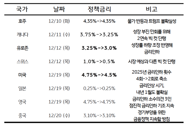 '12월' 주요국 중앙은행들의 '통화정책' 결정을 정리한 목록 표다.