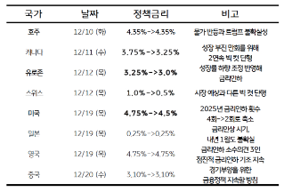 금리, 점진적 금리인하를 위한 ‘일시 정지 (Pause)’