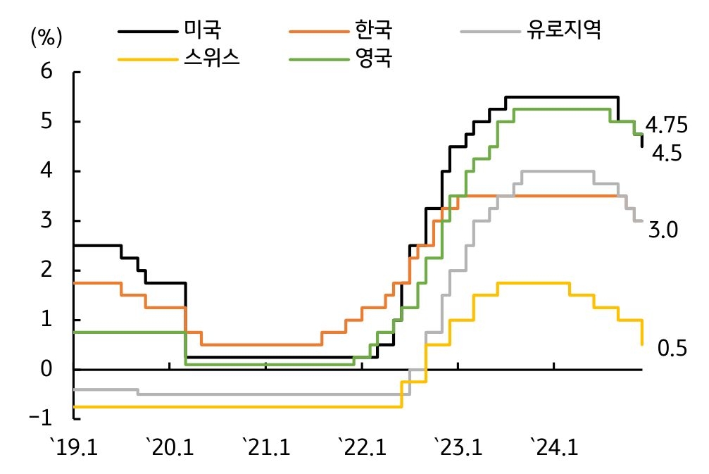 '주요국' '중앙은행들'의 '정책금리' 추이를 보여주는 그래프다.