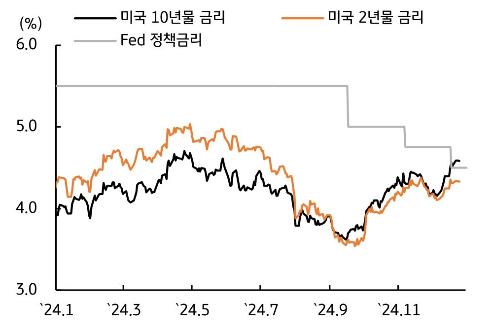 '물가반등'으로 '금리인하'가 중단 가능성이 부각되며 미국 국채금리가 상승함을 보여주는 그래프다.