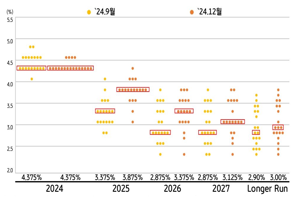 '12월 연준' 경제전망을 보여주는 그래프로 '2025년 금리인하' 폭이 4회에서 2회로 축소됨을 보여준다.