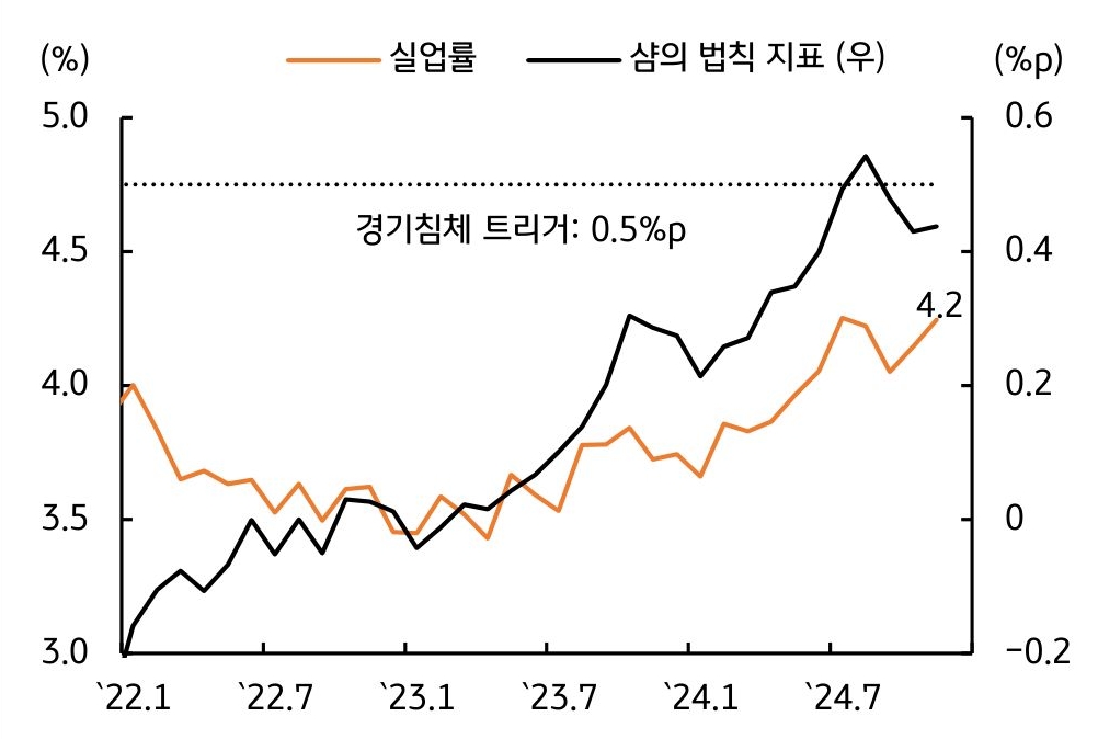 '고용지표'는 완만한 '둔화'를 보이고 샴의 법칙 재충족 시 금리 하방 압력 제공함을 보여주는 그래프다.