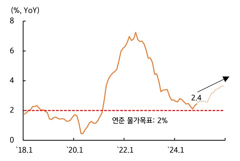 과거 데이터를 이용해 계산한 '2025년 물가' 그래프로 보합권 유지 후 반등함을 보여준다.