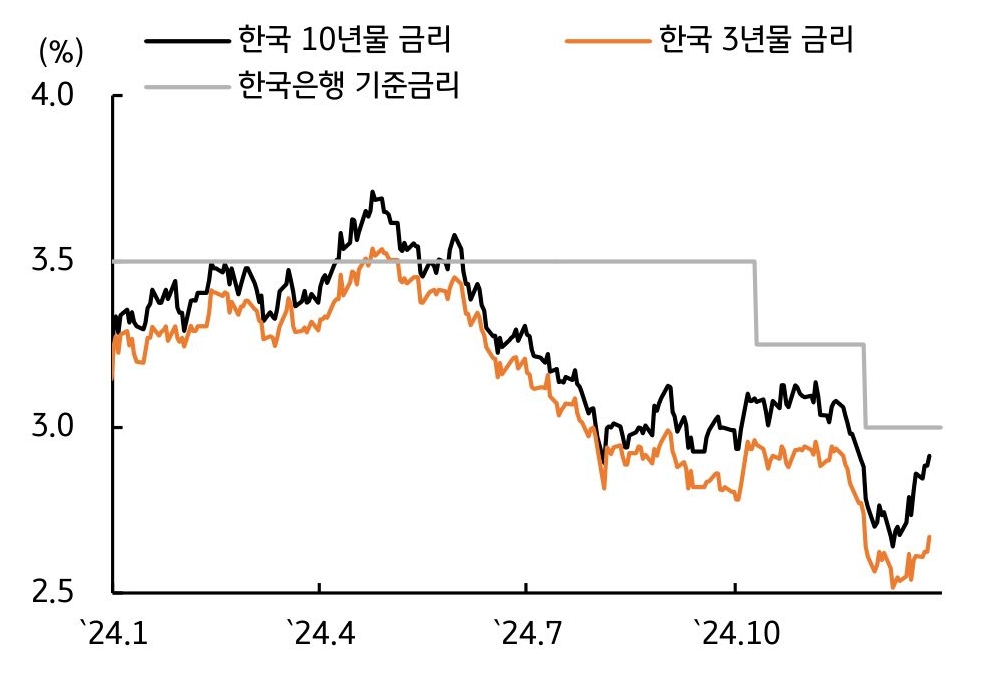 '12월' '한국' '국고채 금리'는 2연속 기준금리 인하에도 수급 우려에 반등함을 보여주는 그래프다.