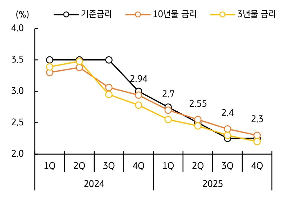 '2025년' '금리전망'을 보여주는 그래프로 경기둔화 및 국고채 발행 계획을 반영하여 조정했다.