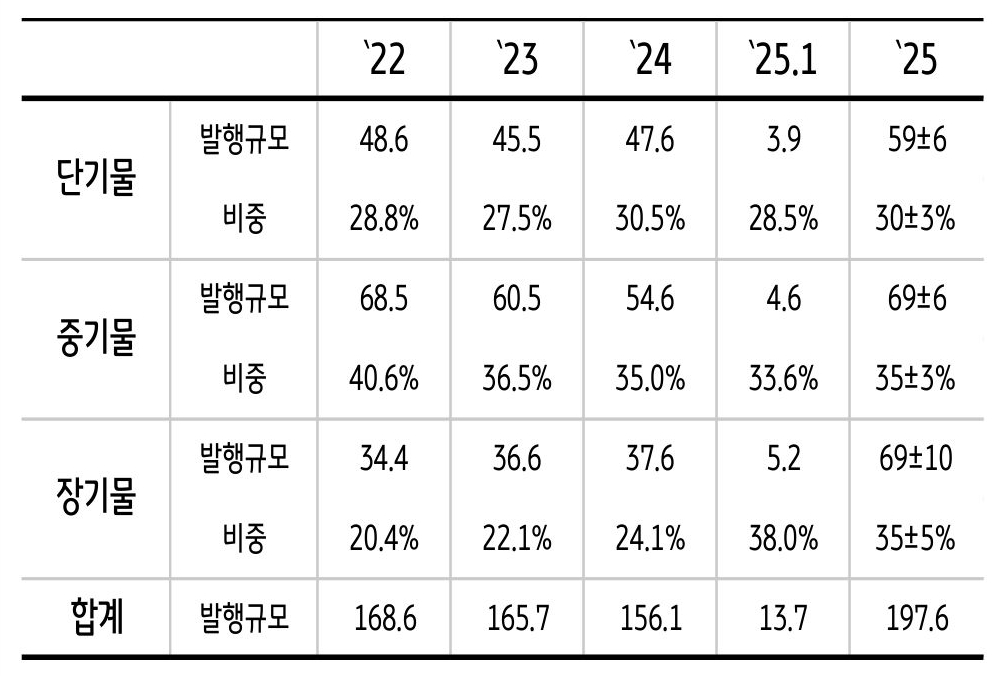 '1월' '국채발행계획'을 정리한 표로 '장기물 중심'으로 발행규모를 확대함을 보여준다.