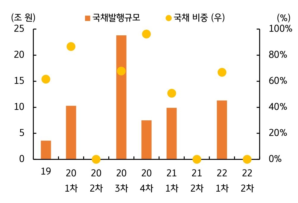 '과거' '추가경전예산' 편성 시 '국채발행' 규모 및 비중을 정리한 그래프다.