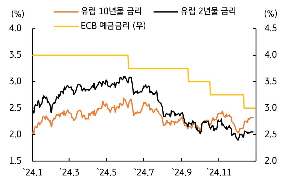 '유로 국채금리'가 'ECB 정책금리' 인하에도 '미국금리'에 동조화되며 상승함을 보여주는 그래프다.