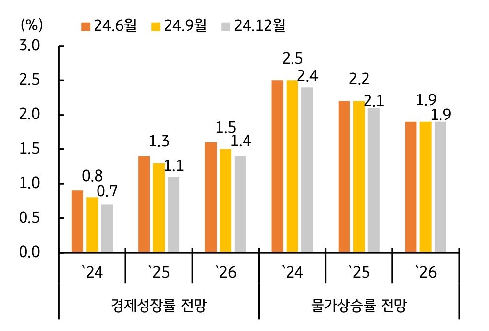 '경제전망'에서 '성장률' 및 '물가 전망치'가 '하향 조정'됨을 보이는 그래프다.