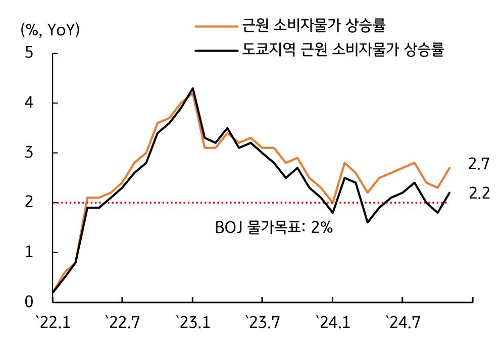 일본 '물가상승' 압력에도 '금리인하' 시점이 '지연'될 전망을 보여주는 그래프다.