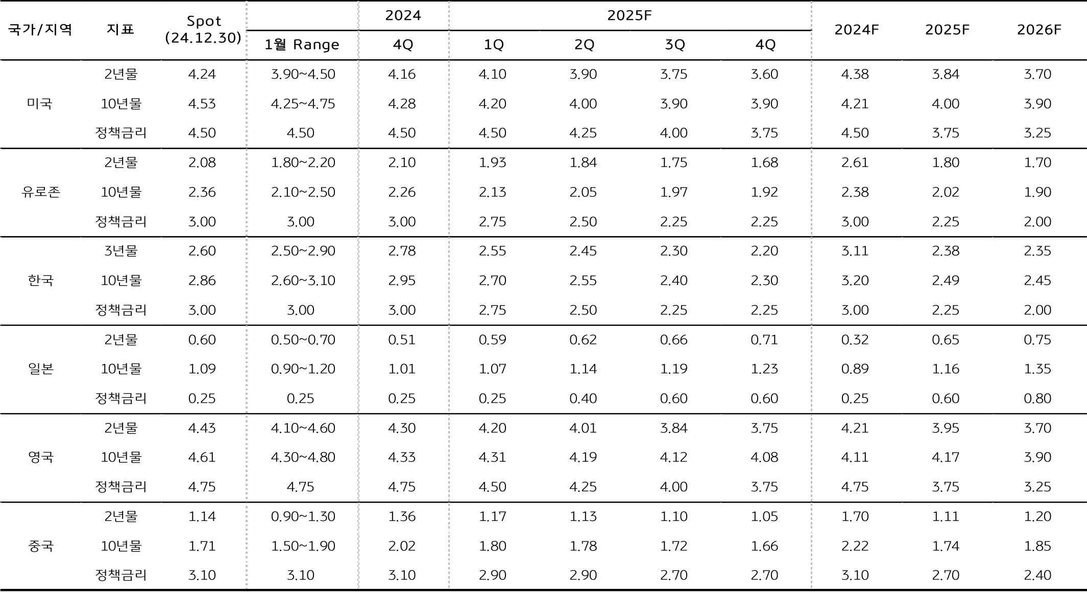 '금리 전망'을 정리한 표다.