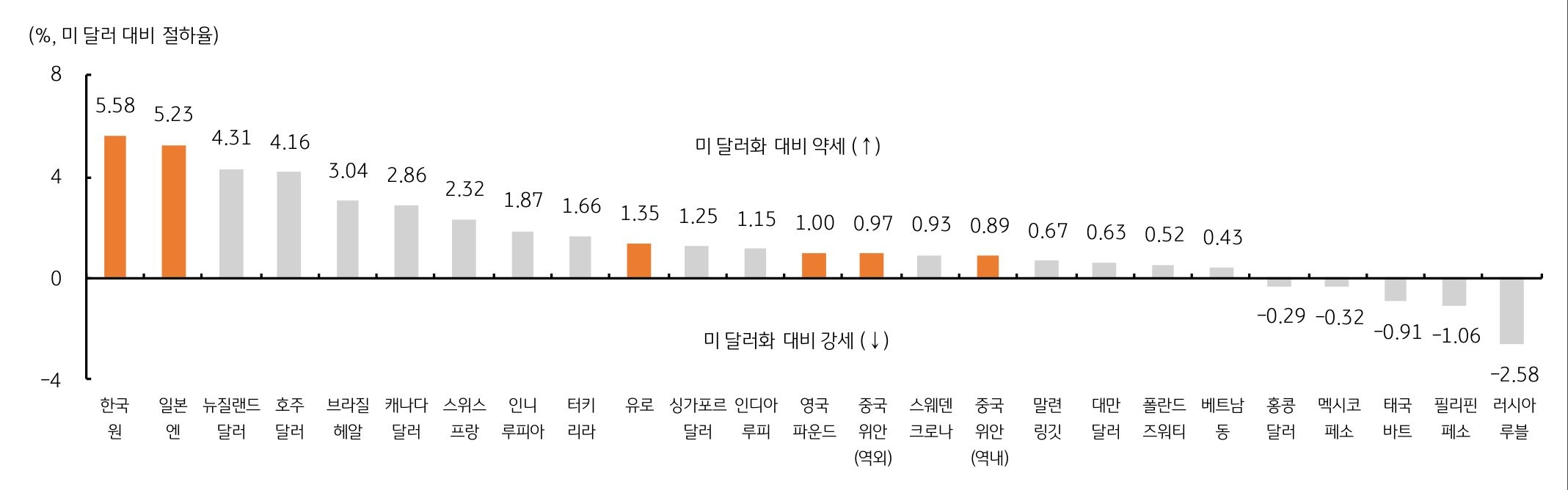 '12월' '주요국 통화'의 미 달러화 대비 '절하율'을 보여주는 그래프다.