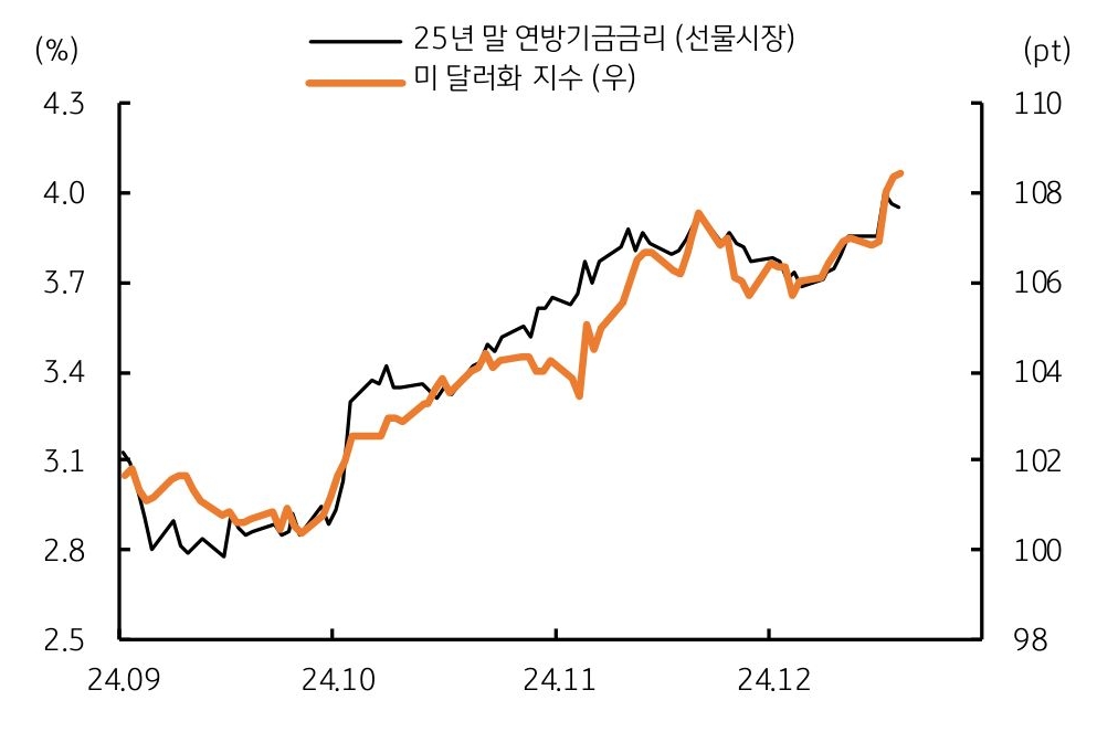 25년 말 '연방기금금리' 기대치 상향에 달러가 초강세임을 보여주는 그래프다.