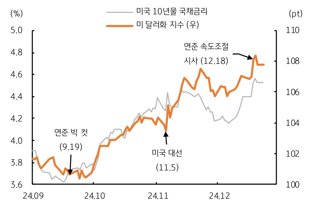 2024년 9월부터 시작된 '미 달러화' '강세 모멘텀'을 보여주는 그래프다.