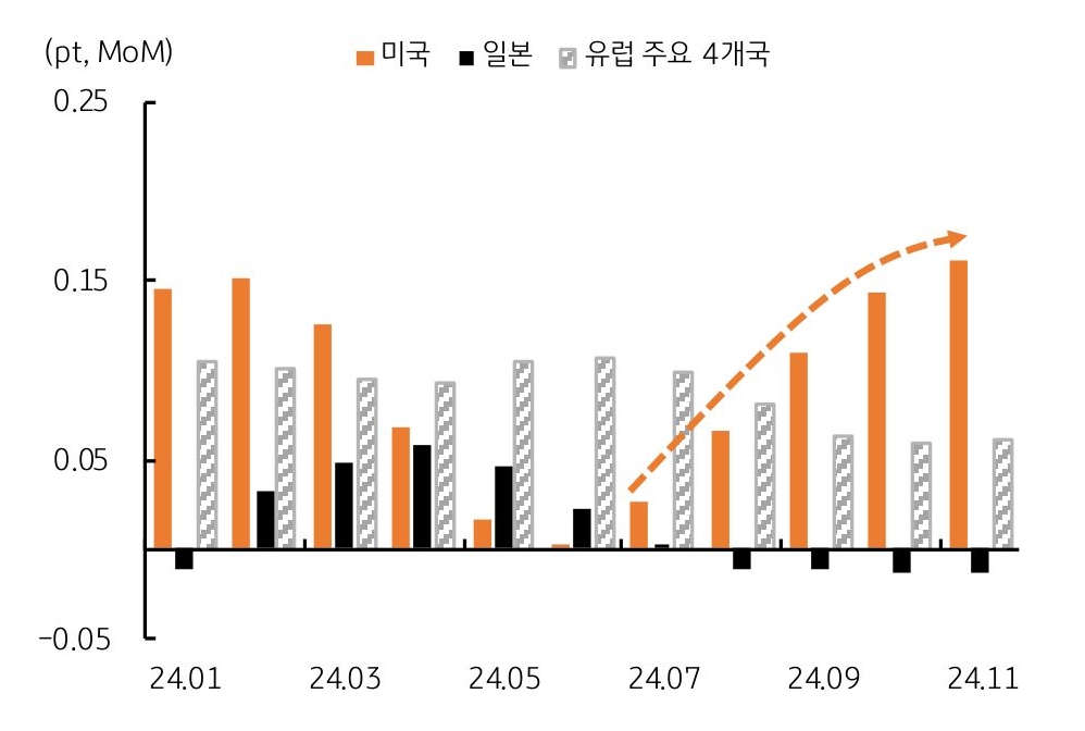 미국과 비미국의 '경제 차별화'를 보여주는 그래프다.