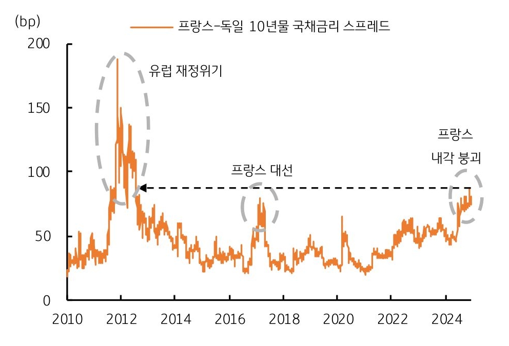 '프랑스'와 '독일'의 '10년물 국채금리' '스프레드'를 보여주는 그래프로 재정위기 이후 최고치다.