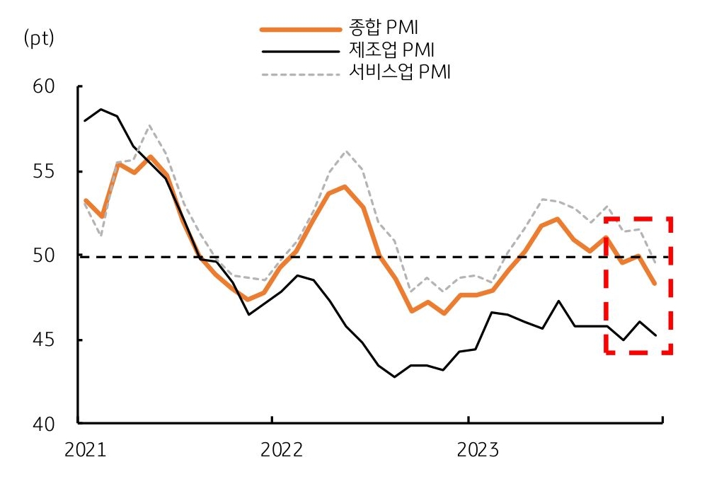 11월 '유로지역 PMI' 기준치가 50pt로 하회하며 유로화 약세가 요인임을 보이는 그래프다.