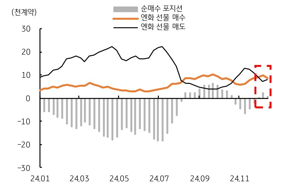 '엔화' '투기적 포지션'을 보여주는 그래프로 BOJ 인상 기대를 반영하며 순매수로 전환했다.