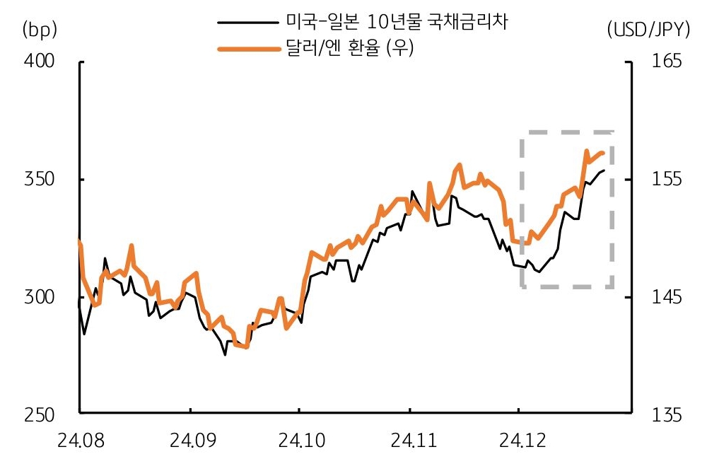 재차 확대된 미일 '장기금리차'에 '엔화'의 '약세'가 지속됨을 보여주는 그래프다.