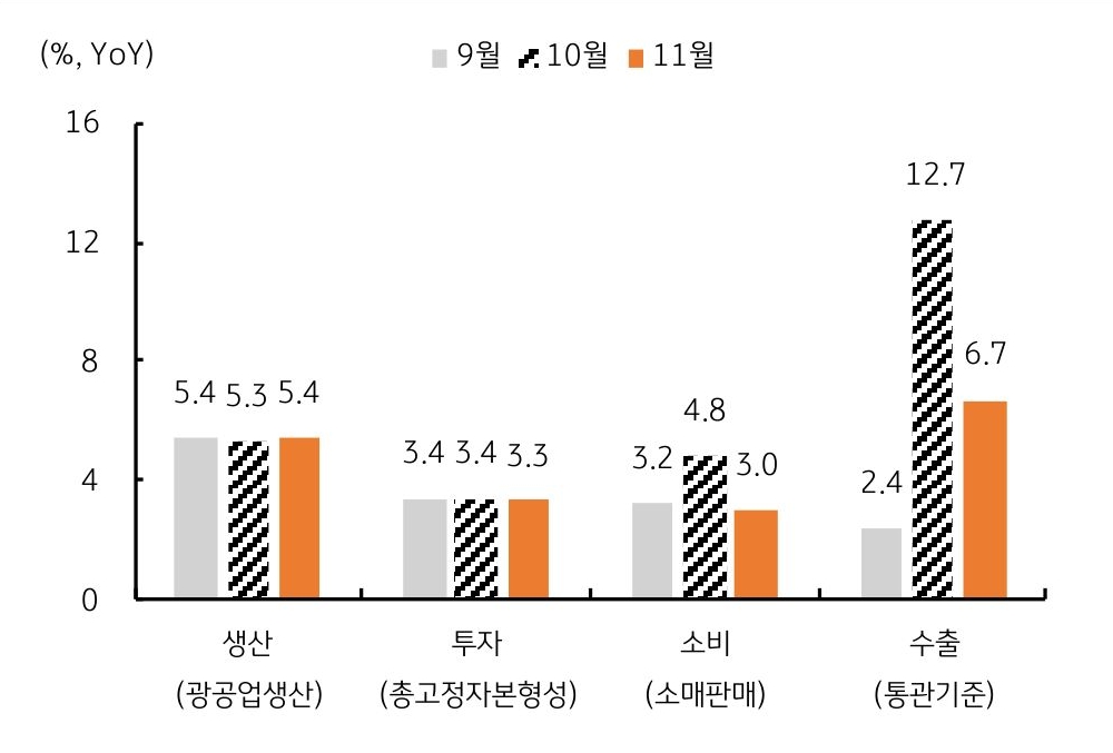 '부양조치'에도 뚜렷하게 나아지지 않는 중국 경기를 보여주는 그래프다.