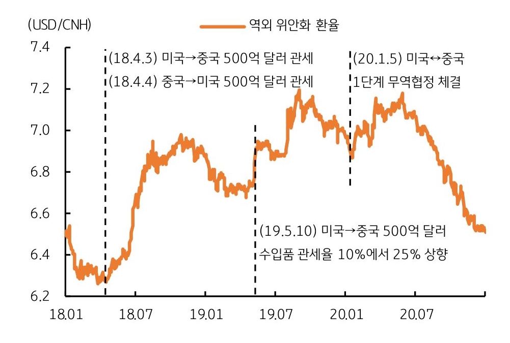 '트럼프 1기' 시절에 '미중 관세 전쟁'과 '달러 위안 환율 추이'를 보여주는 그래프다.