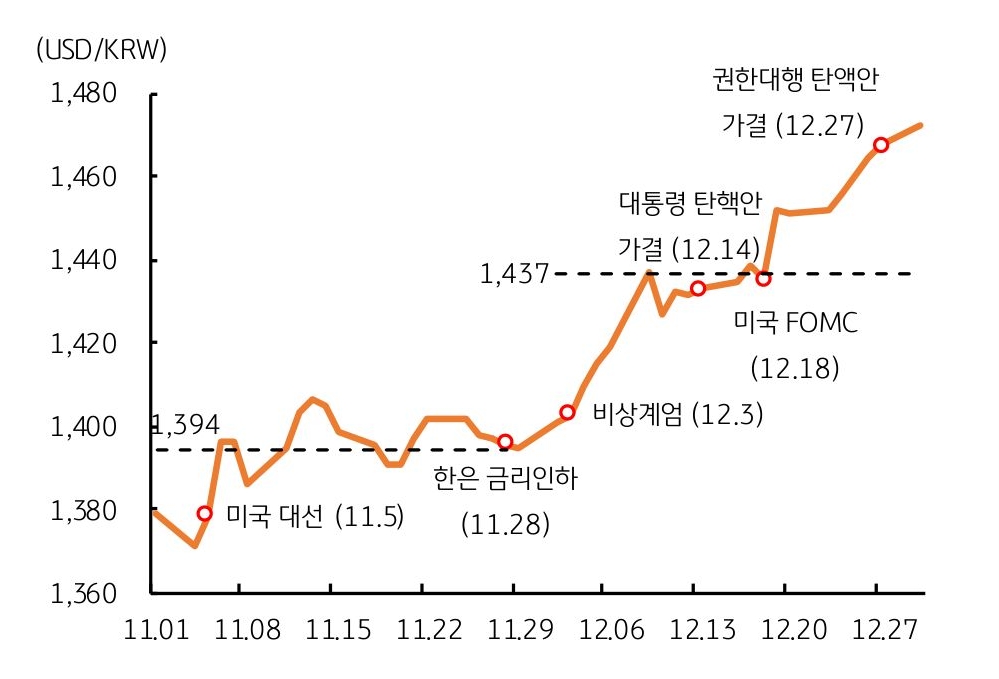 '2024년 말' '달러/원 환율'이 단숨에 '1,470원'대까지 '속등'함을 보여주는 그래프다.