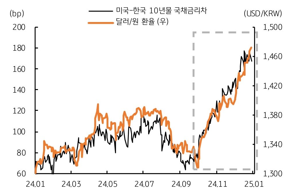 '확대된' 미국-한국 10년물 국채금리 격차에도 달러/원 상승에 기여함을 보여주는 그래프다.